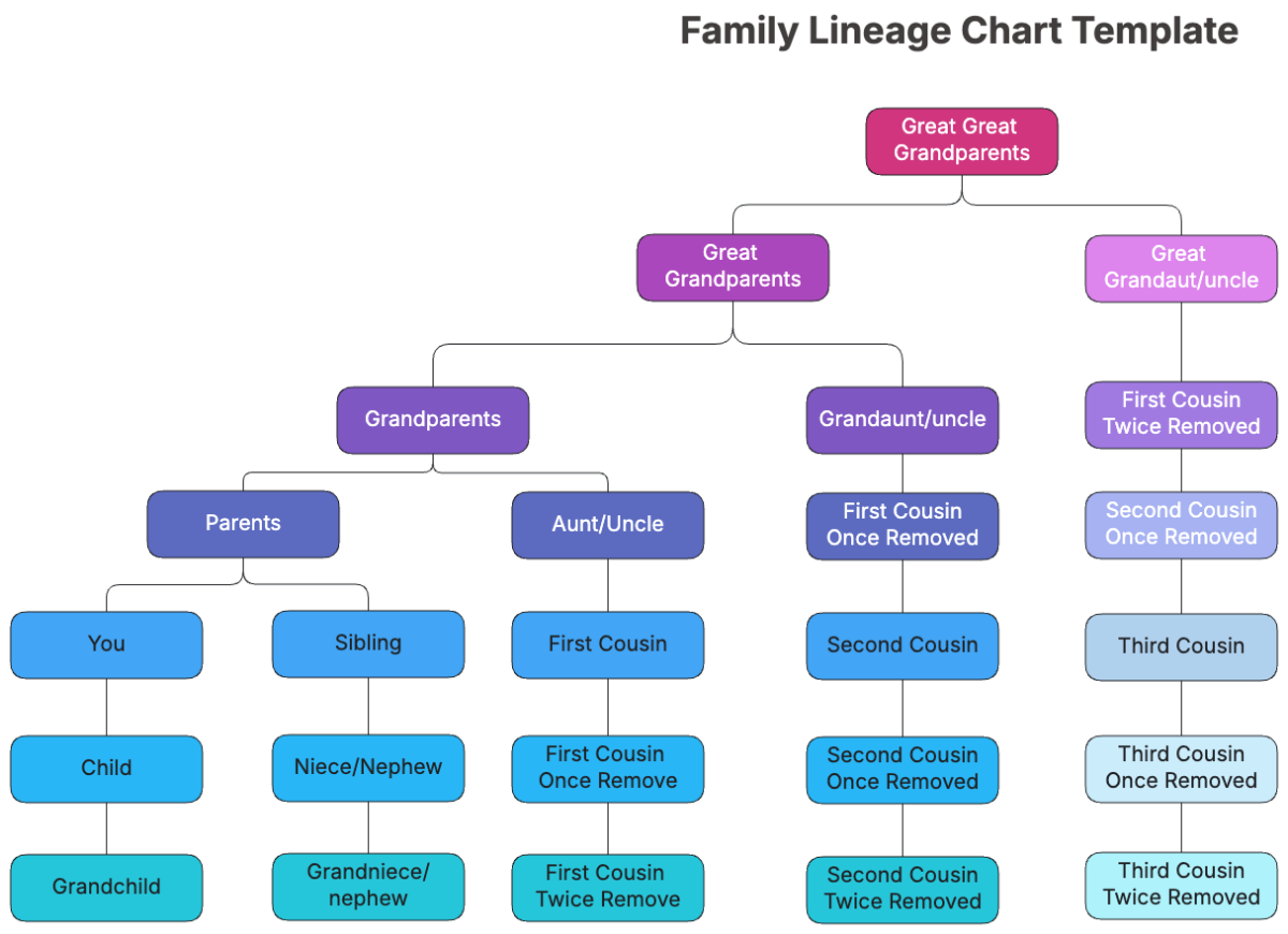 Free Family Lineage Chart Template